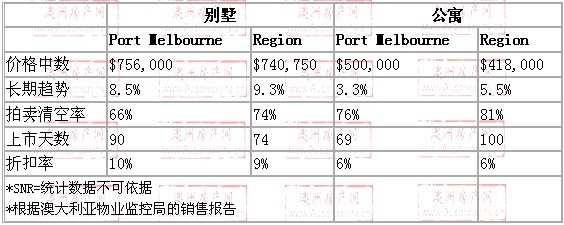 2008年10月到2009年10月，port melbourne地区别墅和公寓的价格